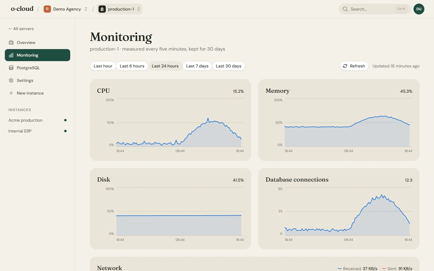 Server monitoring: charts of CPU, memory, disk, network and database connections over a week